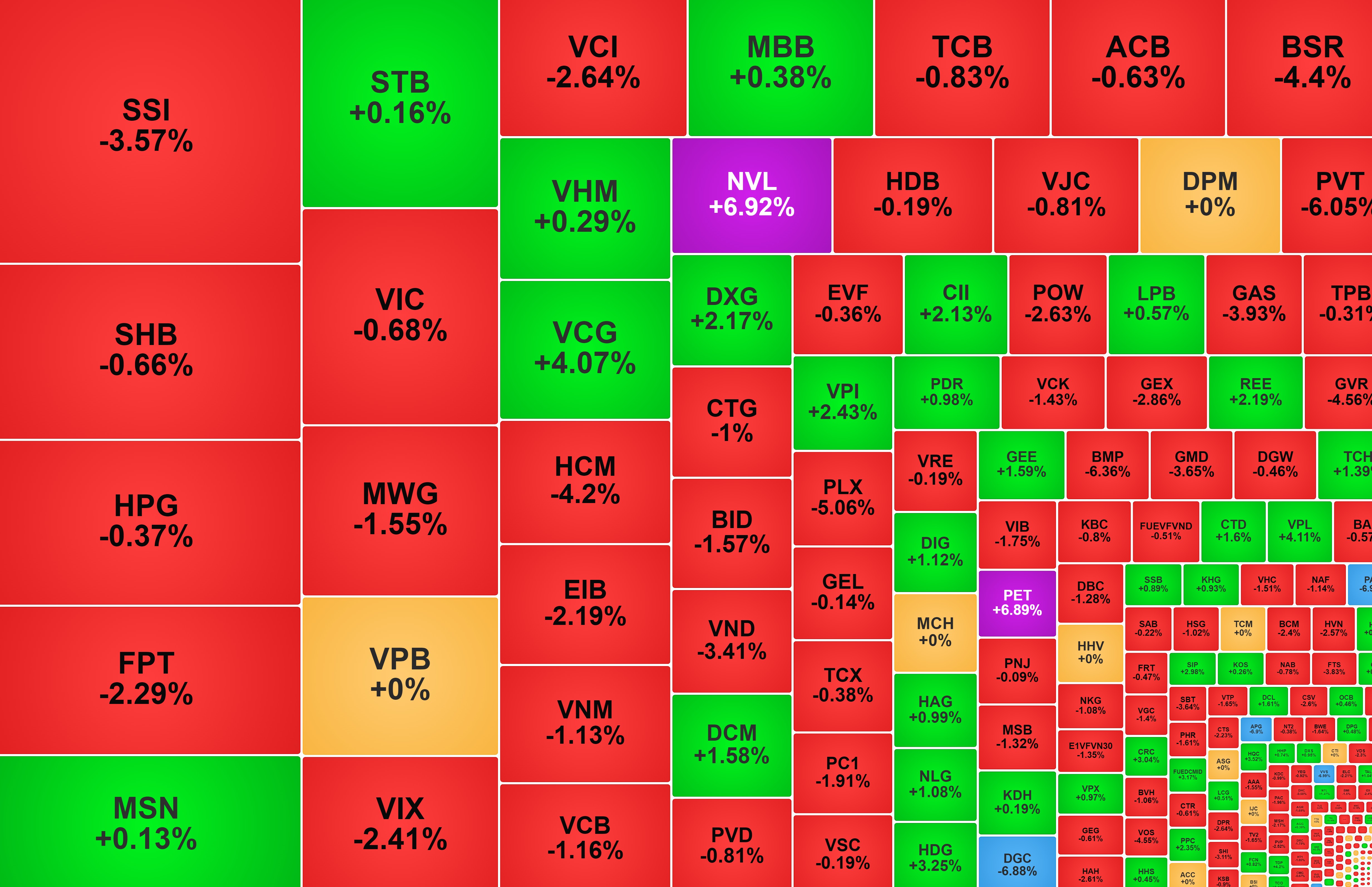 Cổ phiếu của Novaland 'hút tiền', DGC giảm sàn phiên thứ ba