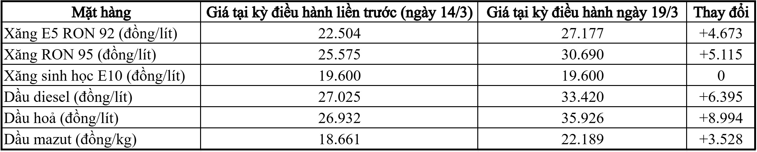 Xăng RON 95 tăng mạnh hơn 5.000 đồng/lít
