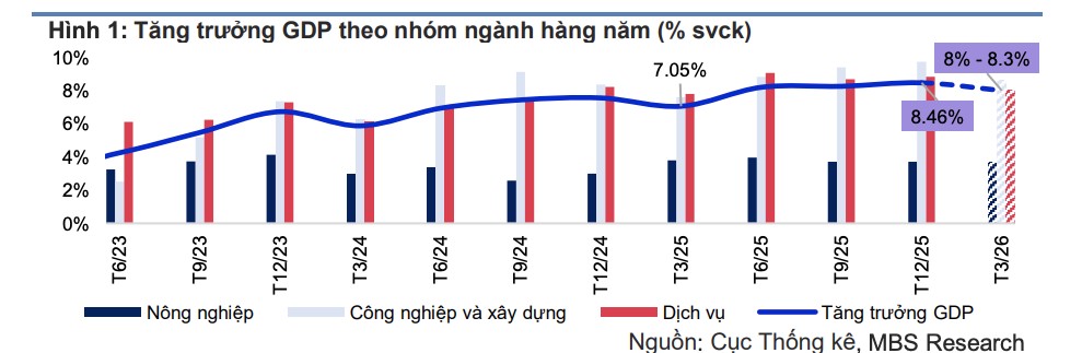 MBS: Tăng trưởng kinh tế quý 1/2026 dự báo đạt 8 - 8,3%