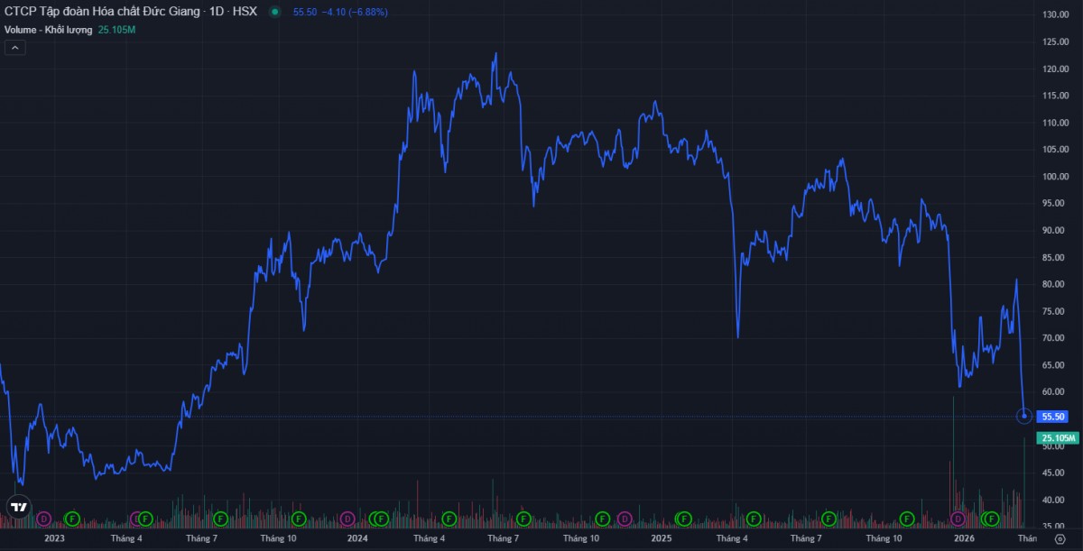 Cổ phiếu của Hóa chất Đức Giang nhận lực cầu 'bắt đáy'