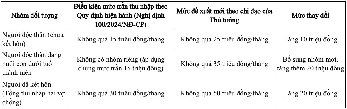 Nâng mức trần thu nhập người mua nhà ở xã hội lên 25 - 35 triệu đồng/tháng