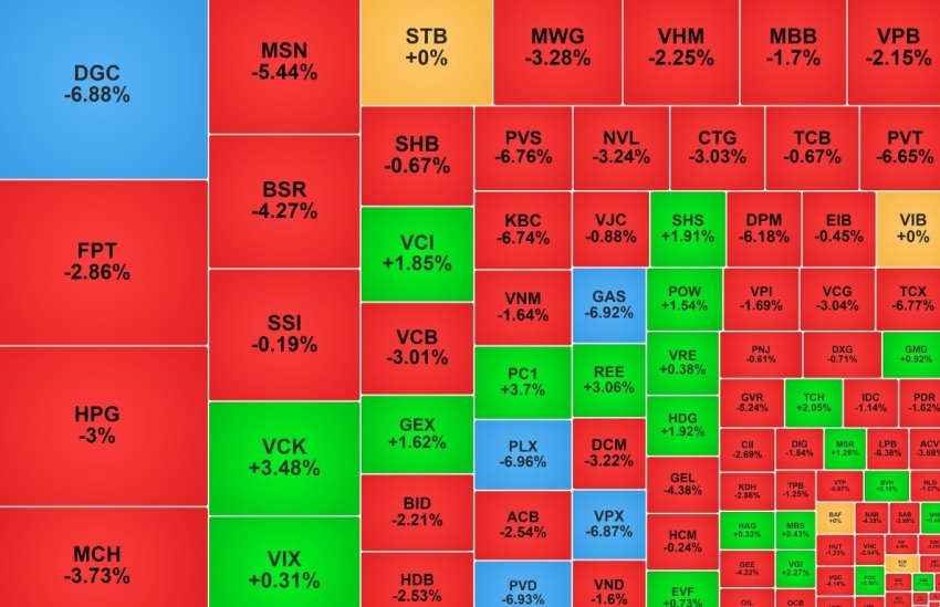 VN-Index mất hơn 50 điểm, gần 35 triệu cổ phiếu DGC được sang tay