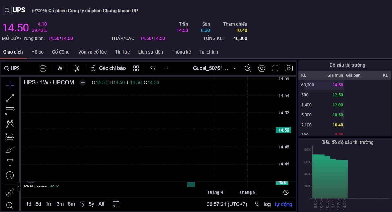 Một cổ phiếu chứng khoán tăng 40% ngày VN-Index giảm 50 điểm