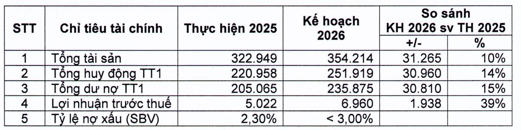 OCB đặt mục tiêu lợi nhuận kỷ lục 6.960 tỷ đồng