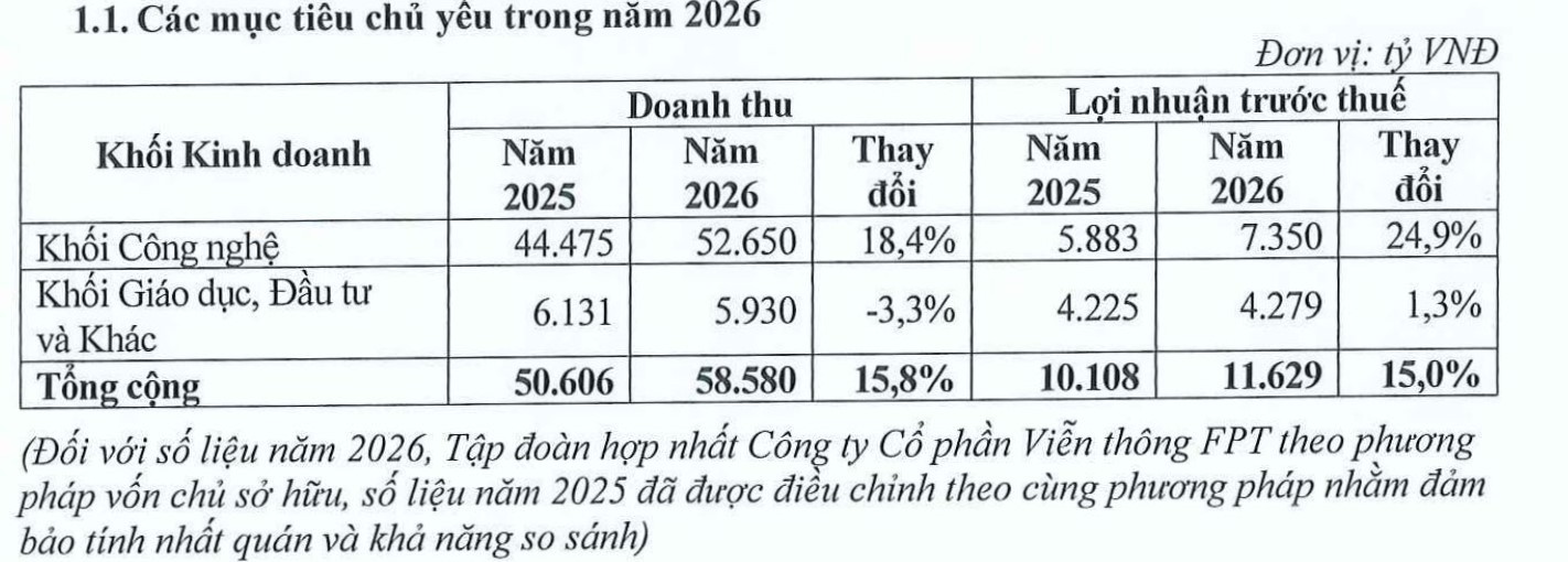 Không còn hợp nhất FPT Telecom, FPT đẩy mạnh khối công nghệ và chiến lược AI First