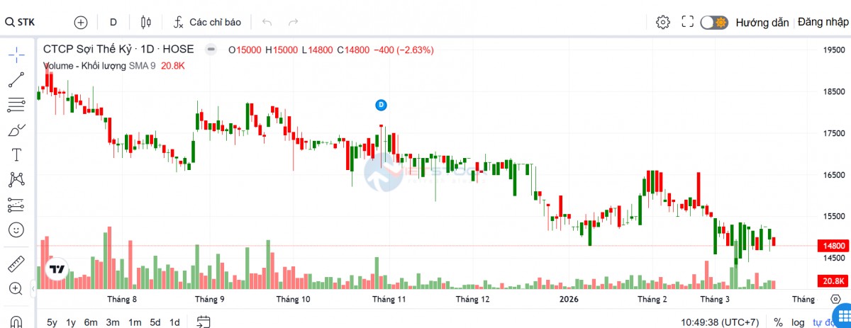 Sợi Thế Kỷ đặt mục tiêu doanh thu tăng 75% năm 2026 nhờ vận hành Unitex