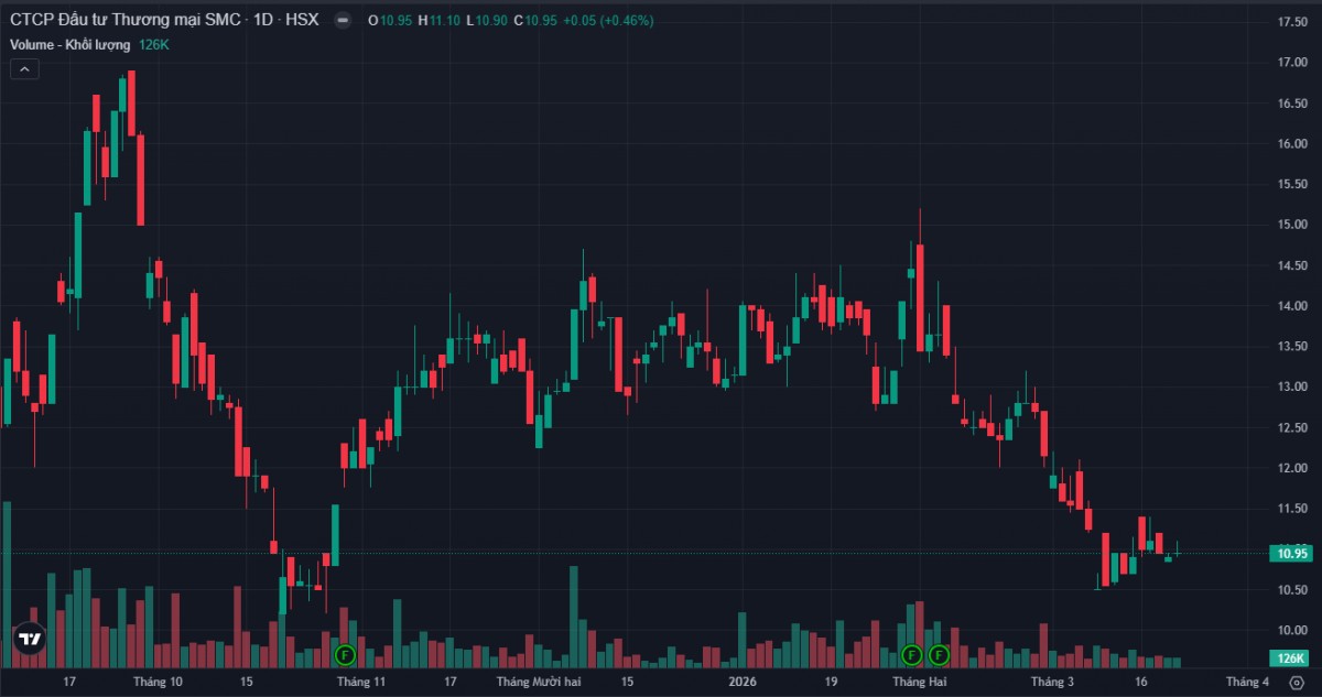 Cựu Chủ tịch SMC rời ghế cổ đông lớn, thoái hết vốn tại SMC Cựu Chủ tịch SMC rời ghế cổ đông lớn, thoái hết vốn tại SMC