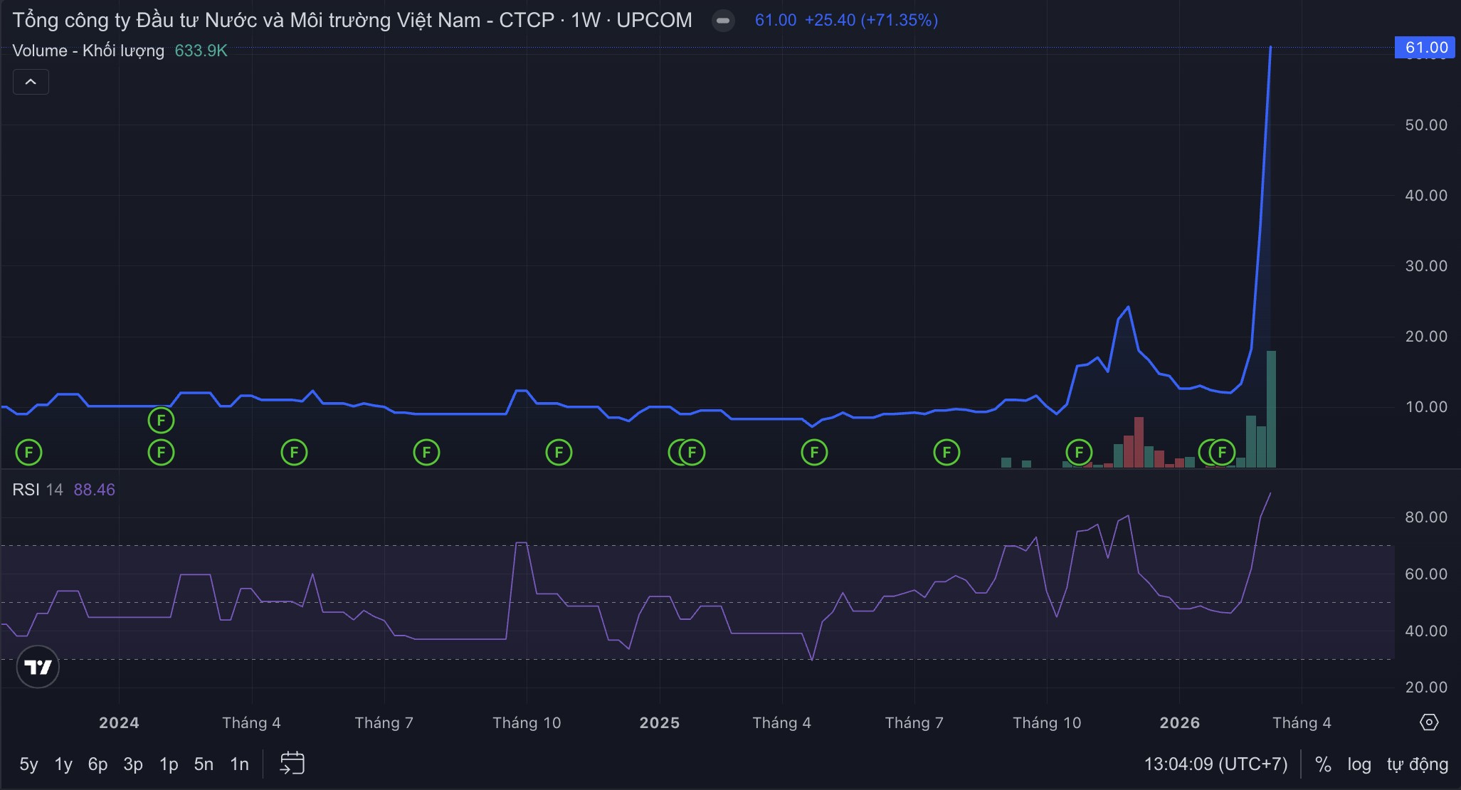 Cổ phiếu tuần qua: DGC chịu tác động kép, VCK lội ngược dòng