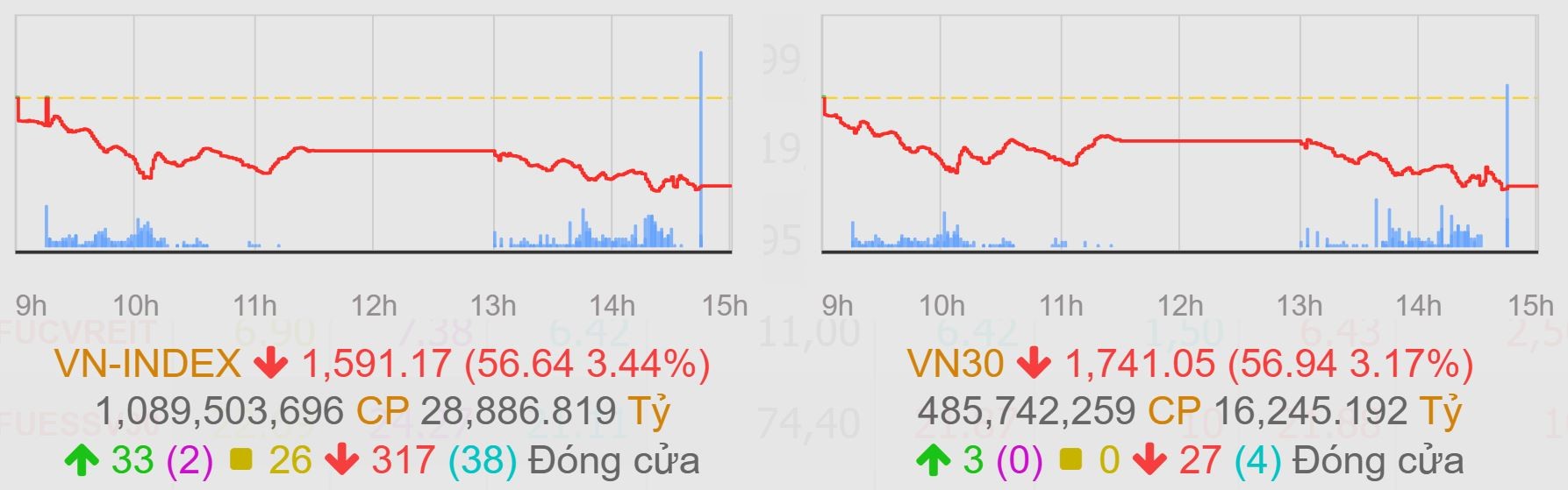 VPX và TCX ‘bất ngờ’ ngược dòng phiên VN-Index mất 56 điểm