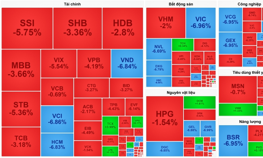 VPX và TCX ‘bất ngờ’ ngược dòng phiên VN-Index mất 56 điểm