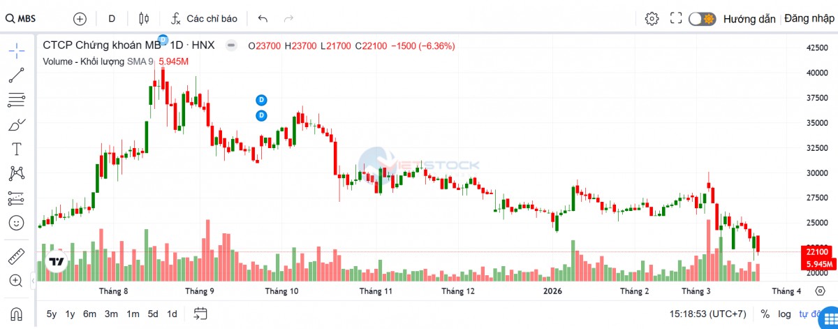Chủ tịch MBS Lê Viết Hải xin từ nhiệm trước thềm ĐHĐCĐ