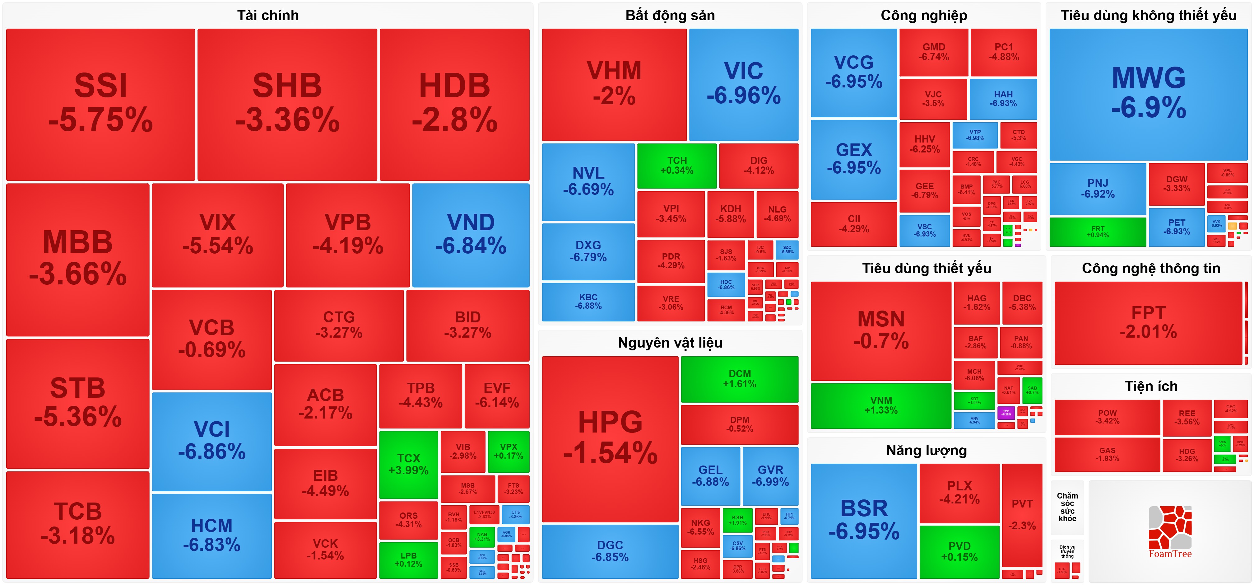 VPX và TCX ‘bất ngờ’ ngược dòng phiên VN-Index mất 56 điểm