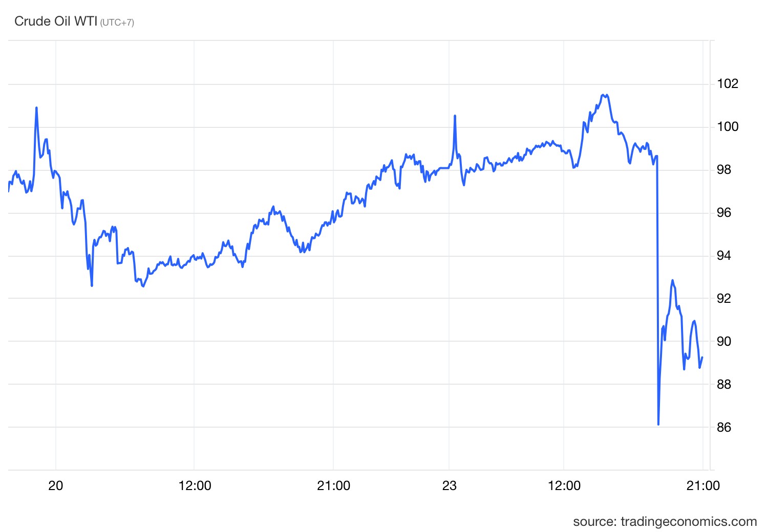 Giá dầu thô giảm mạnh khi Tổng thống Trump tuyên bố hoãn tấn công Iran