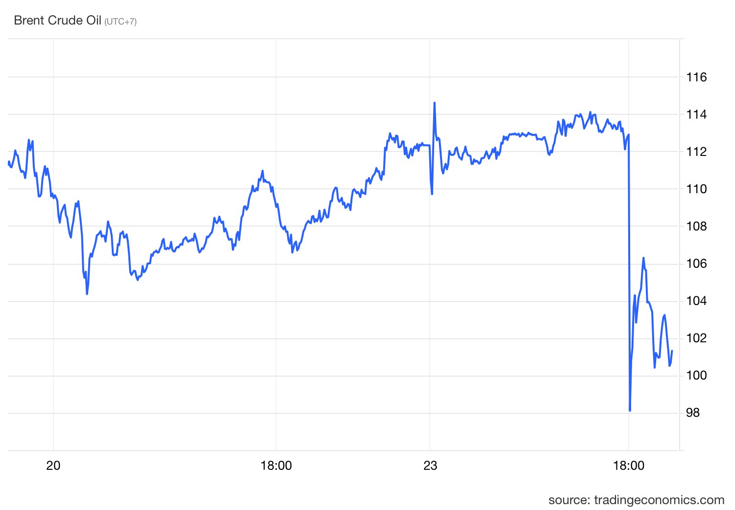 Giá dầu thô giảm mạnh khi Tổng thống Trump tuyên bố hoãn tấn công Iran