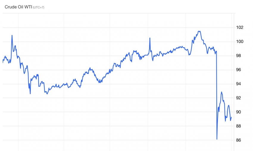 Giá dầu thô giảm mạnh khi Mỹ hoãn tấn công hạ tầng năng lượng của Iran