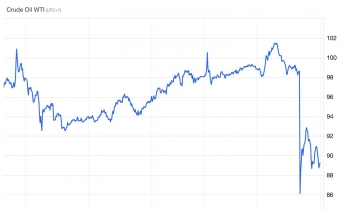 Giá dầu thô giảm mạnh khi Mỹ hoãn tấn công hạ tầng năng lượng của Iran