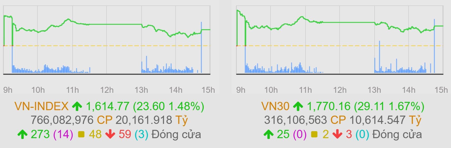 Ngân hàng dẫn sóng, VN-Index tìm lại màu xanh sau chuỗi giảm 122 điểm