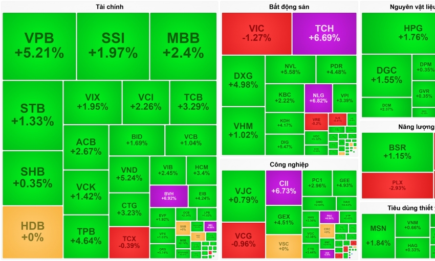 Ngân hàng dẫn sóng, VN-Index tìm lại màu xanh sau chuỗi giảm 122 điểm