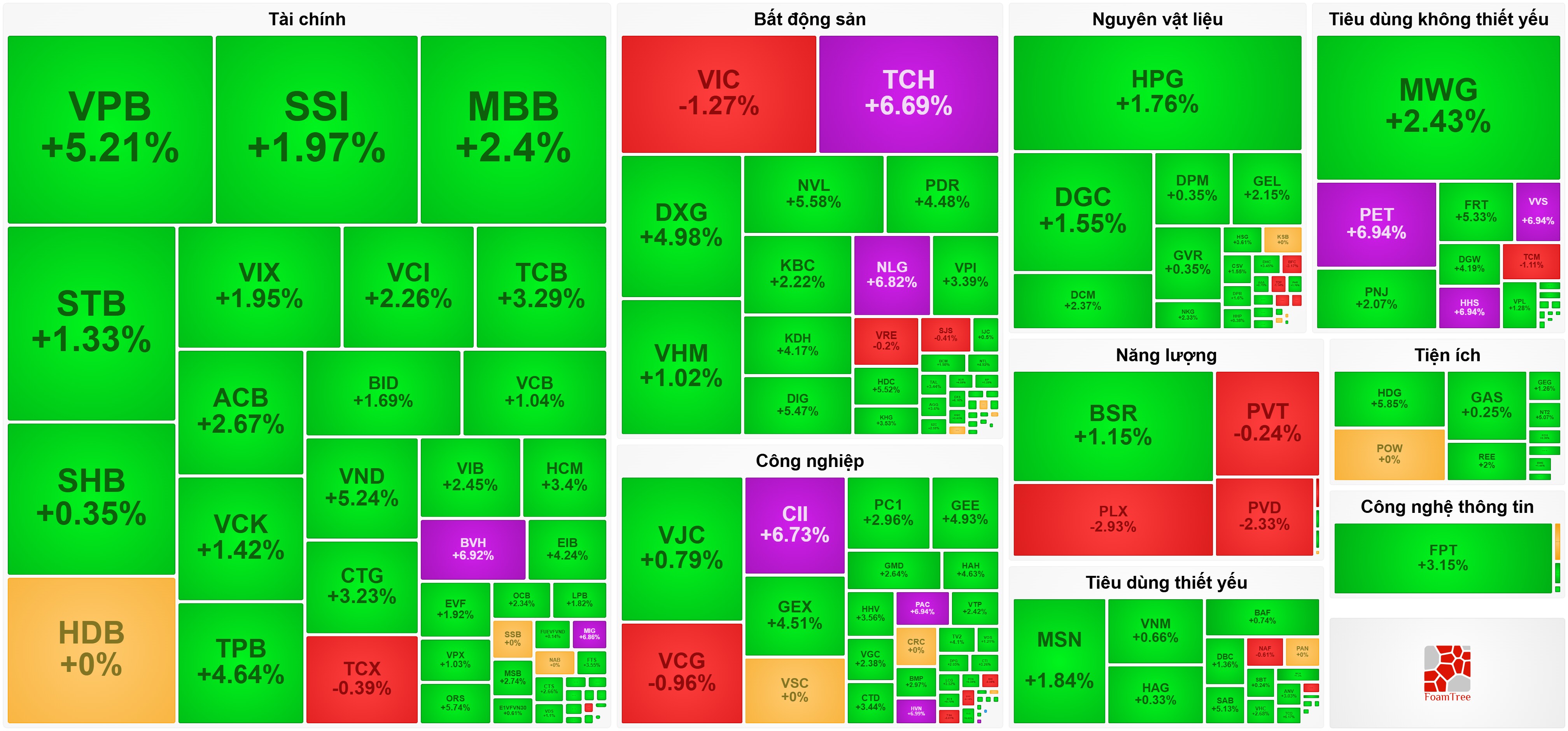 Ngân hàng dẫn sóng, VN-Index tìm lại màu xanh sau chuỗi giảm 122 điểm