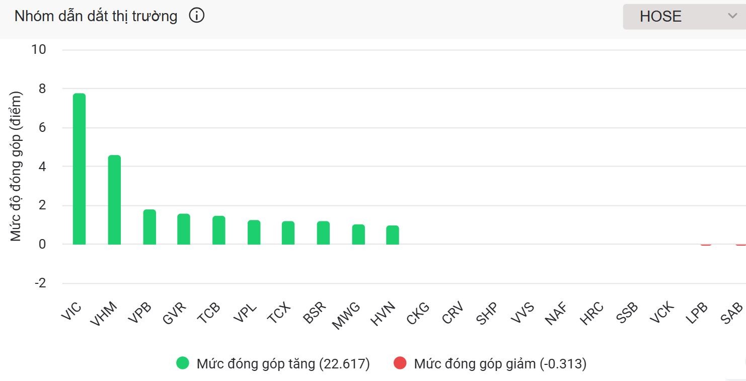 Tiếp đà hồi phục, VN-Index có phiên tăng mạnh thứ hai từ đầu năm