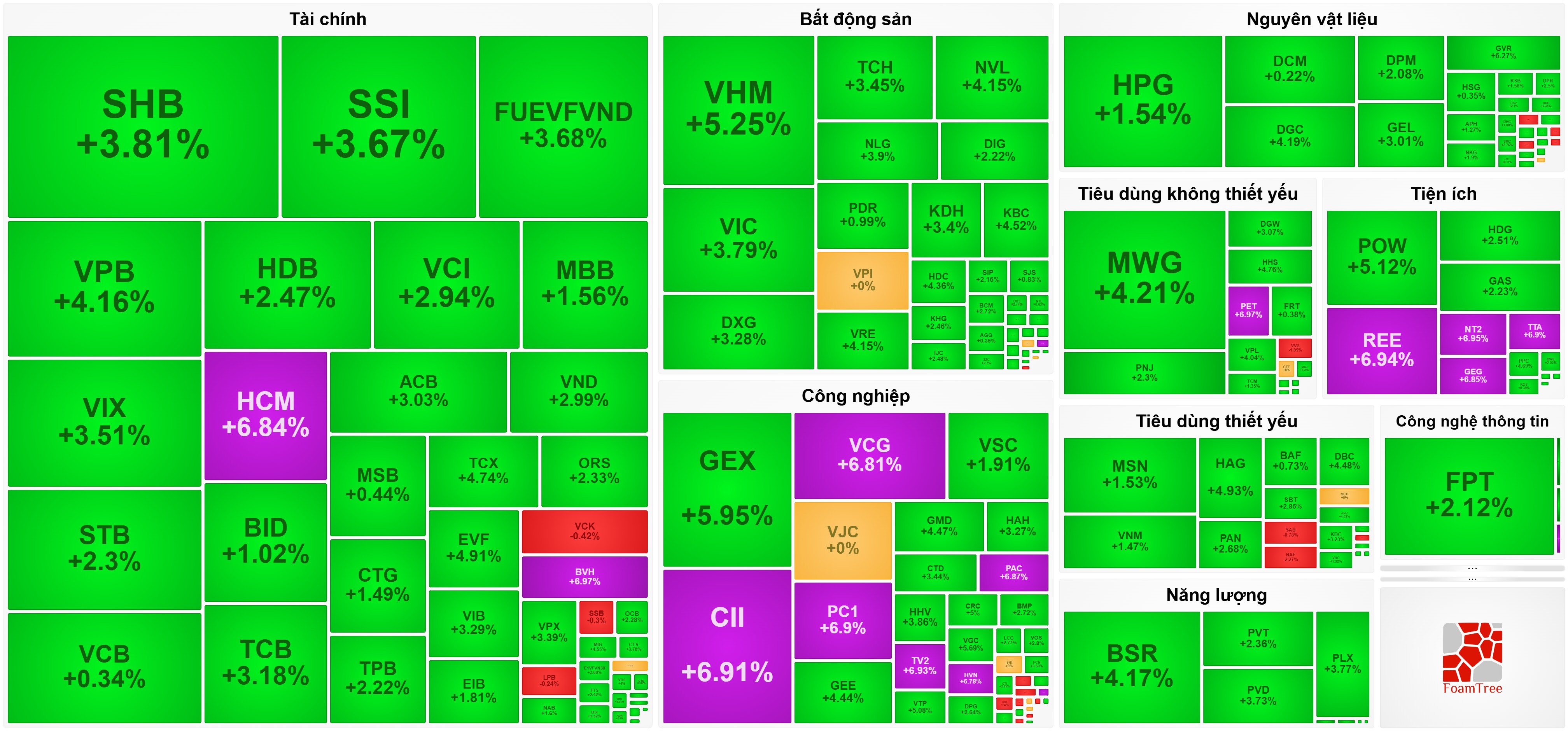 Tiếp đà hồi phục, VN-Index có phiên tăng mạnh thứ hai từ đầu năm