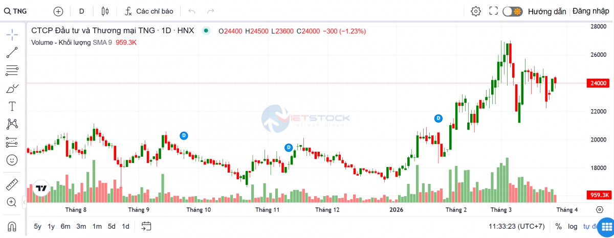 Dệt may TNG kỳ vọng doanh thu 9.500 tỷ đồng, duy trì cổ tức tiền mặt