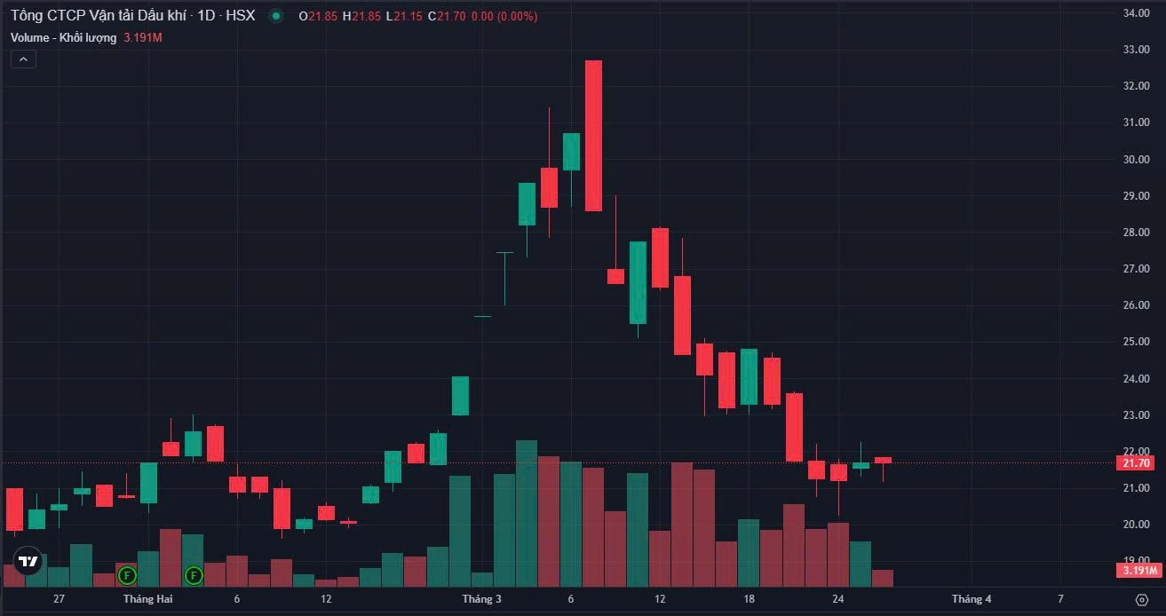 PVTrans lên kế hoạch lợi nhuận đi lùi, dự chi 3.445 tỷ đồng mở rộng đội tàu