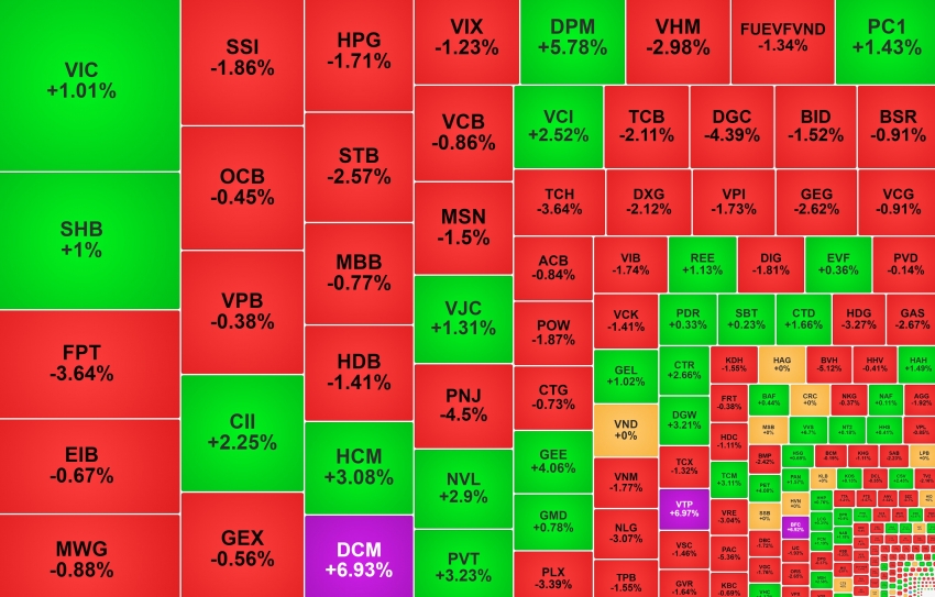 VN-Index thiếu động lực đi lên, dòng tiền trở lại nhóm phân bón