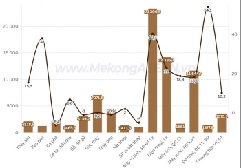 Đến giữa tháng 3, xuất nhập khẩu đạt 197 tỷ USD, tăng 20,7%