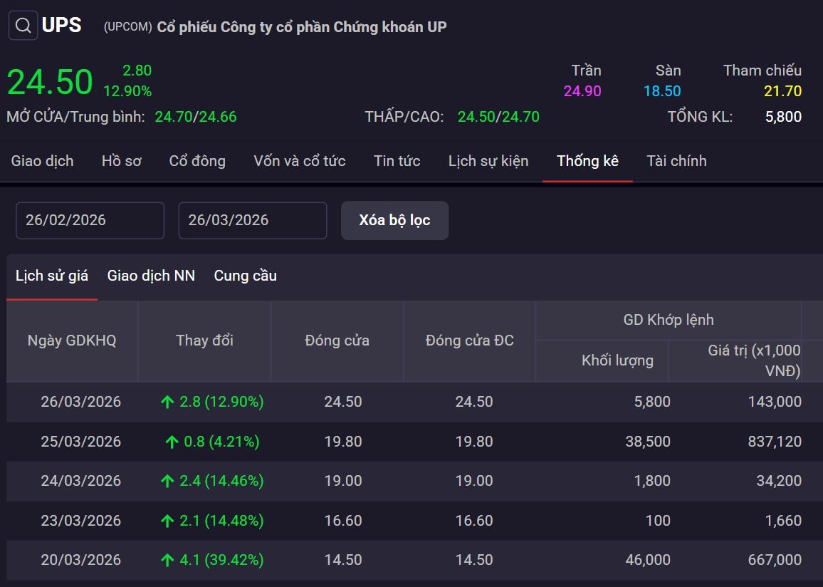 Cổ phiếu tăng mạnh sau lên sàn, Tổng giám đốc UPS muốn hạ sở hữu