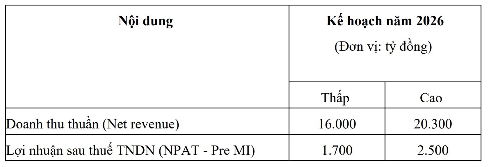 Masan High-Tech Materials đặt mục tiêu lãi đột biến, chuyển sàn sang HOSE