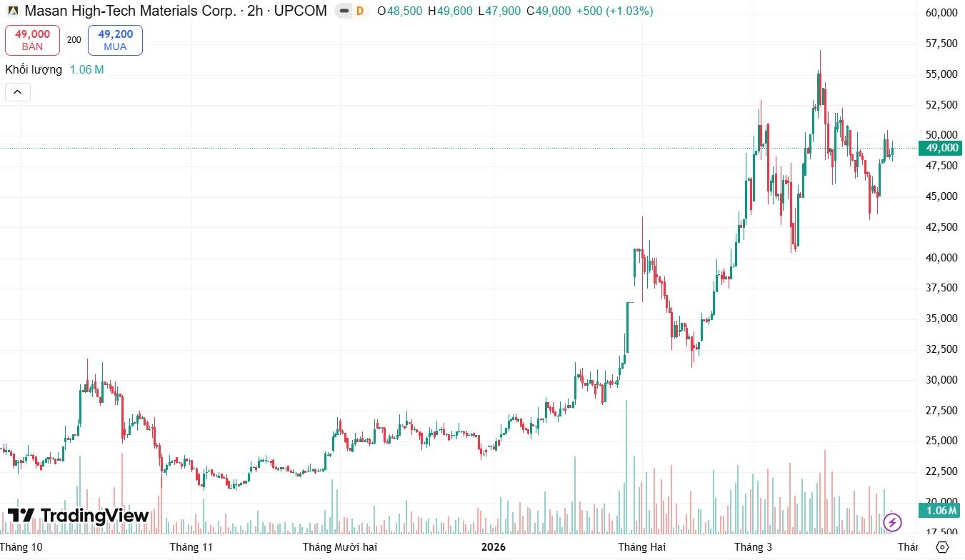 Masan High-Tech Materials đặt mục tiêu lãi đột biến, chuyển sàn sang HOSE
