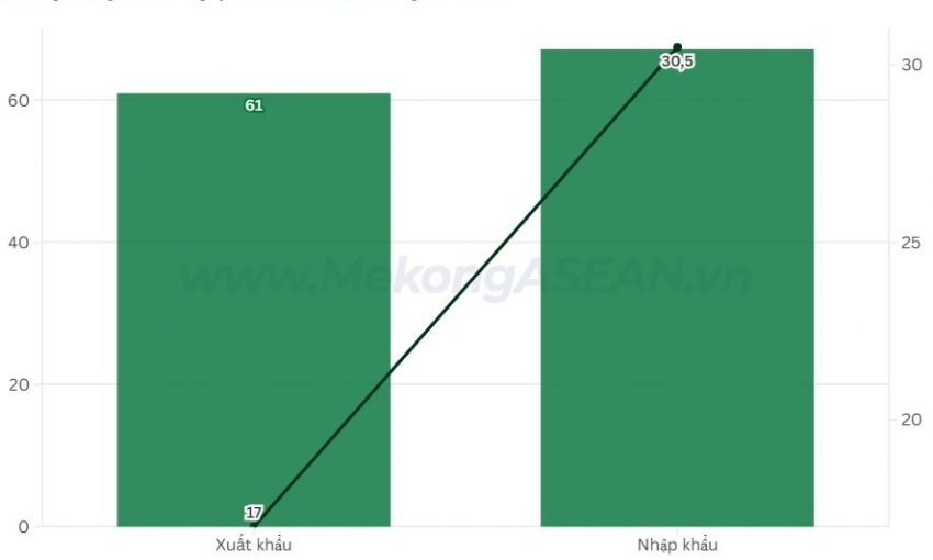 Thái Lan nhập siêu 6,14 tỷ USD 2 tháng đầu năm