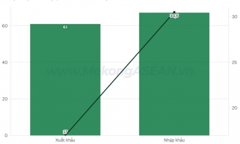 Thái Lan nhập siêu 6,14 tỷ USD 2 tháng đầu năm