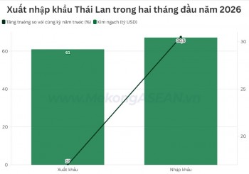 Thái Lan nhập siêu 6,14 tỷ USD 2 tháng đầu năm