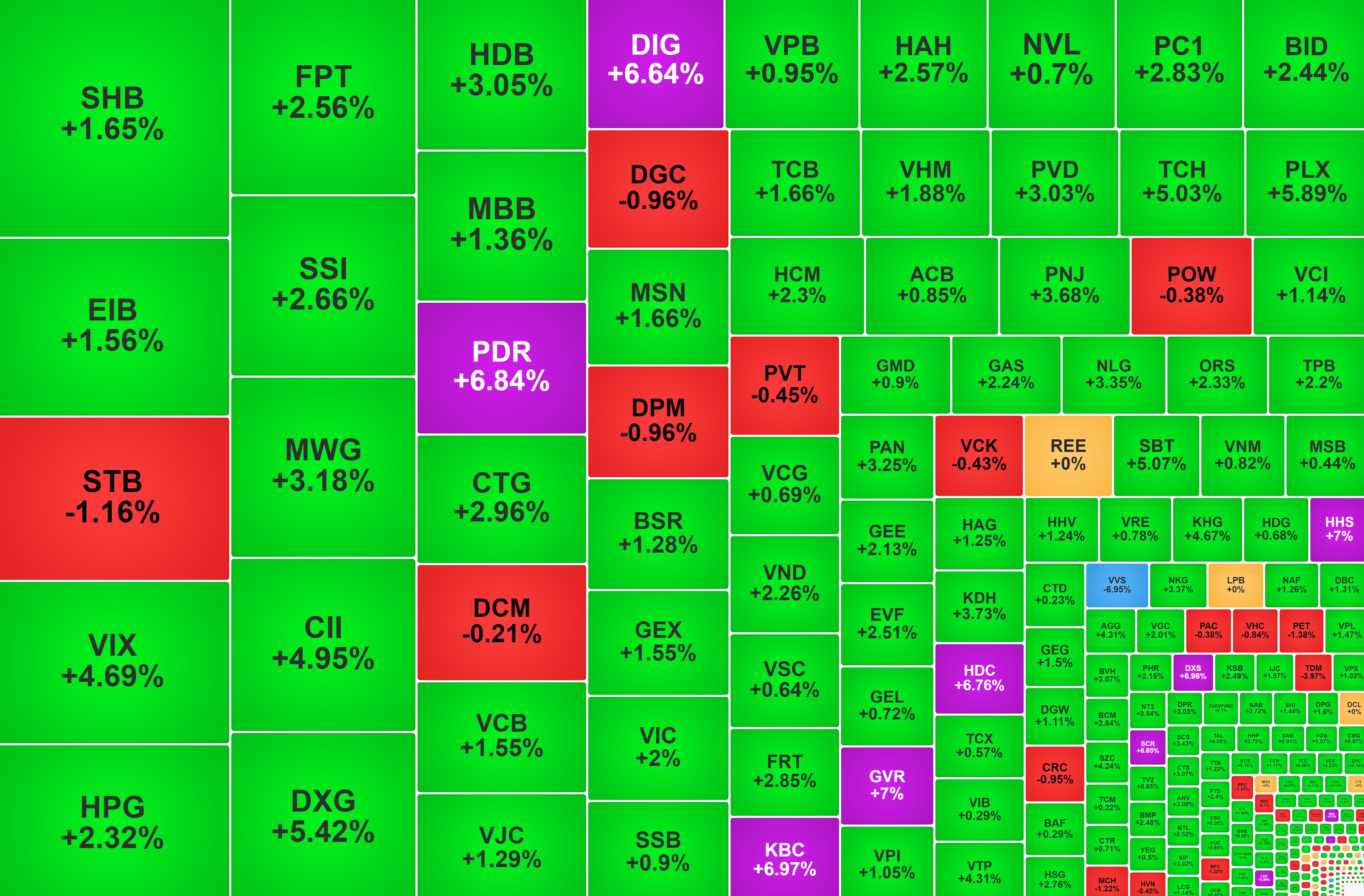 Cổ phiếu bất động sản 'trỗi dậy', VN-Index lấy lại 28 điểm
