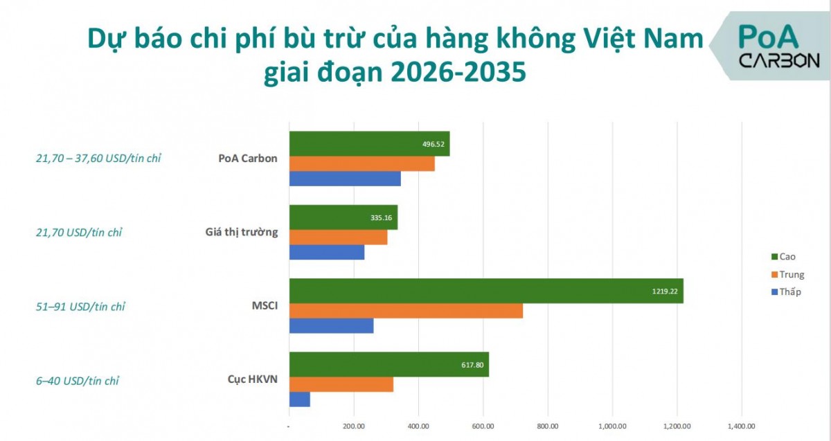 CORSIA và bài toán tuân thủ của ngành hàng không: Không chỉ là giảm phát thải