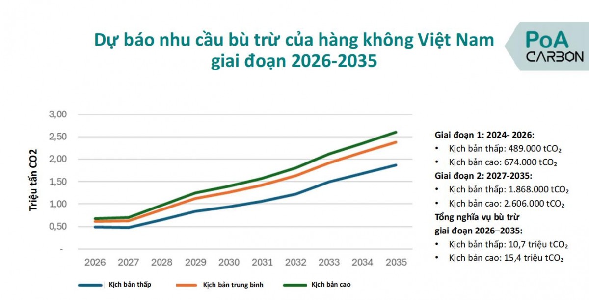 CORSIA và bài toán tuân thủ của ngành hàng không: Không chỉ là giảm phát thải