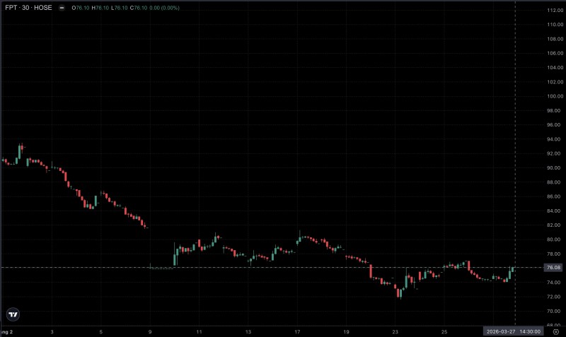 Diễn biến cổ phiếu FPT.