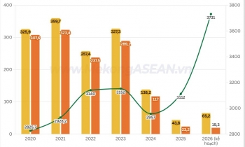 Vilico đặt kế hoạch lãi sau thuế thấp nhất 5 năm