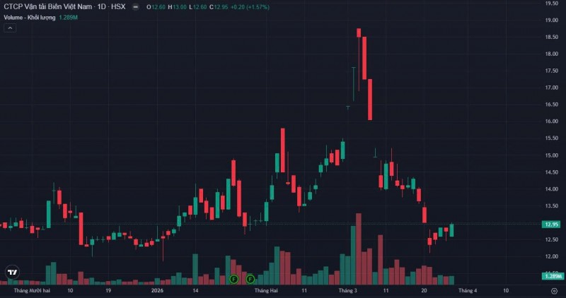 Diễn biến cổ phiếu VOS thời gian gần đây.