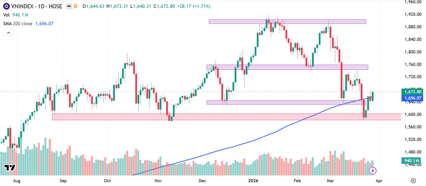 Kỳ vọng VN-Index có nhịp hồi kỹ thuật về vùng 1.700 điểm