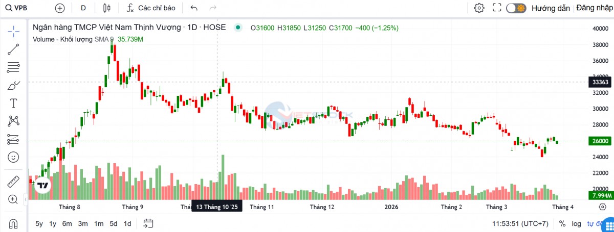 VPBank tham vọng 'ngôi vương' về vốn điều lệ ngành ngân hàng với 100.000 tỷ đồng