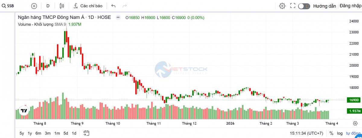 SeABank đặt mục tiêu lợi nhuận khiêm tốn, dồn sức cho cuộc đua tăng vốn