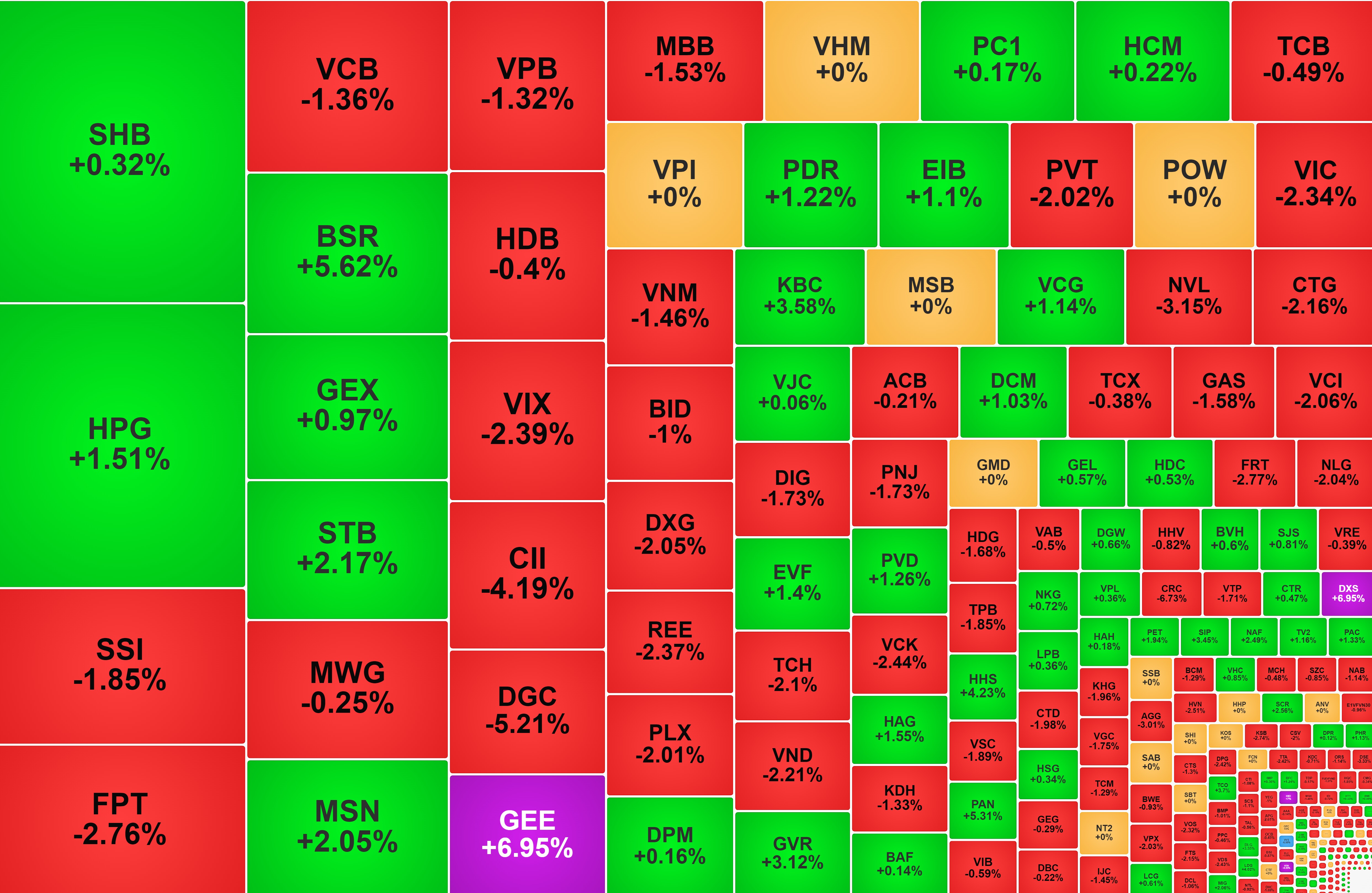 Cổ phiếu BSR hồi phục, DGC 'thủng mốc' 50.000 đồng/cp