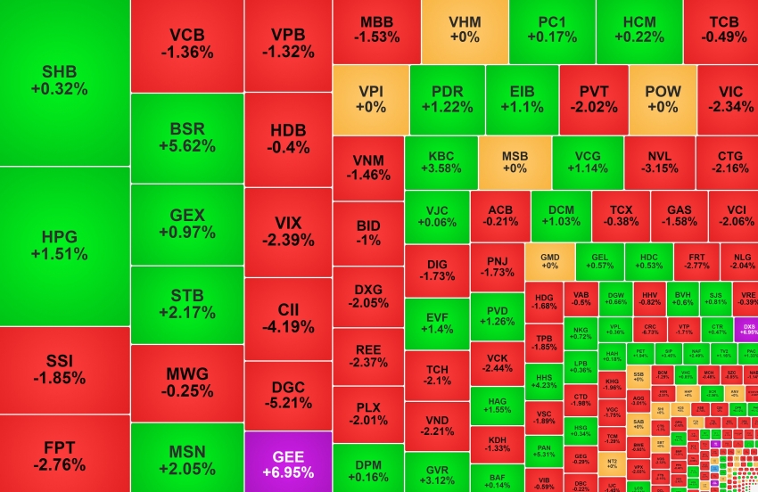 Cổ phiếu BSR hồi phục, DGC 