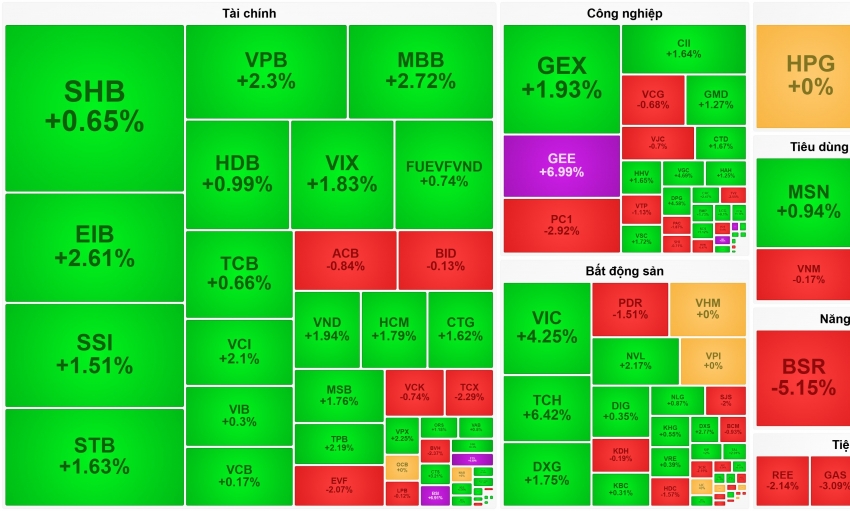 VIC tăng mạnh đỡ điểm số, VN-Index chốt quý một trên ngưỡng 1.670 điểm