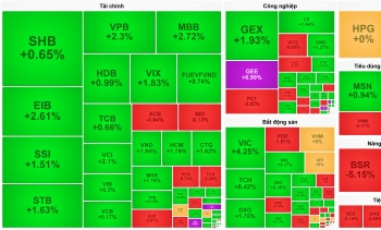 VIC tăng mạnh đỡ điểm số, VN-Index chốt quý một trên ngưỡng 1.670 điểm