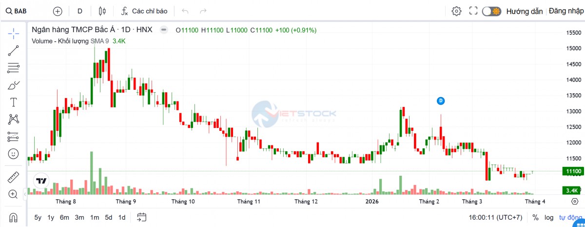 Bac A Bank thay đổi lộ trình tăng vốn, mục tiêu lãi năm 2026 đạt 1.650 tỷ đồng