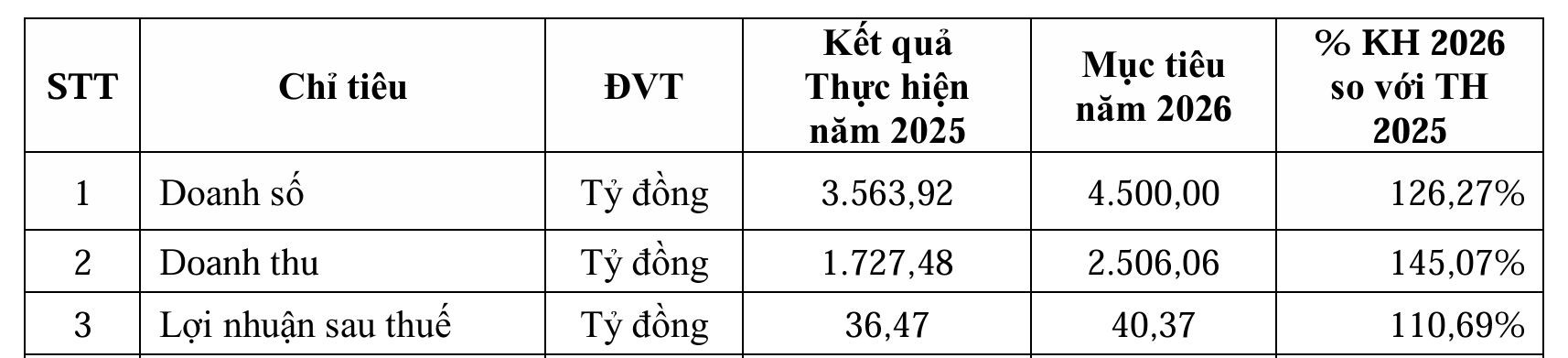 TTL đặt mục tiêu doanh số 4.500 tỷ đồng, chưa phát hành cổ phiếu riêng lẻ
